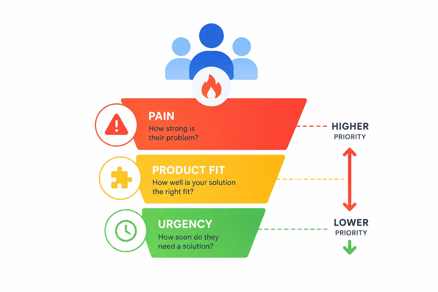 How to Organize Warm Leads by Pain, Product Fit, and Urgency cover image