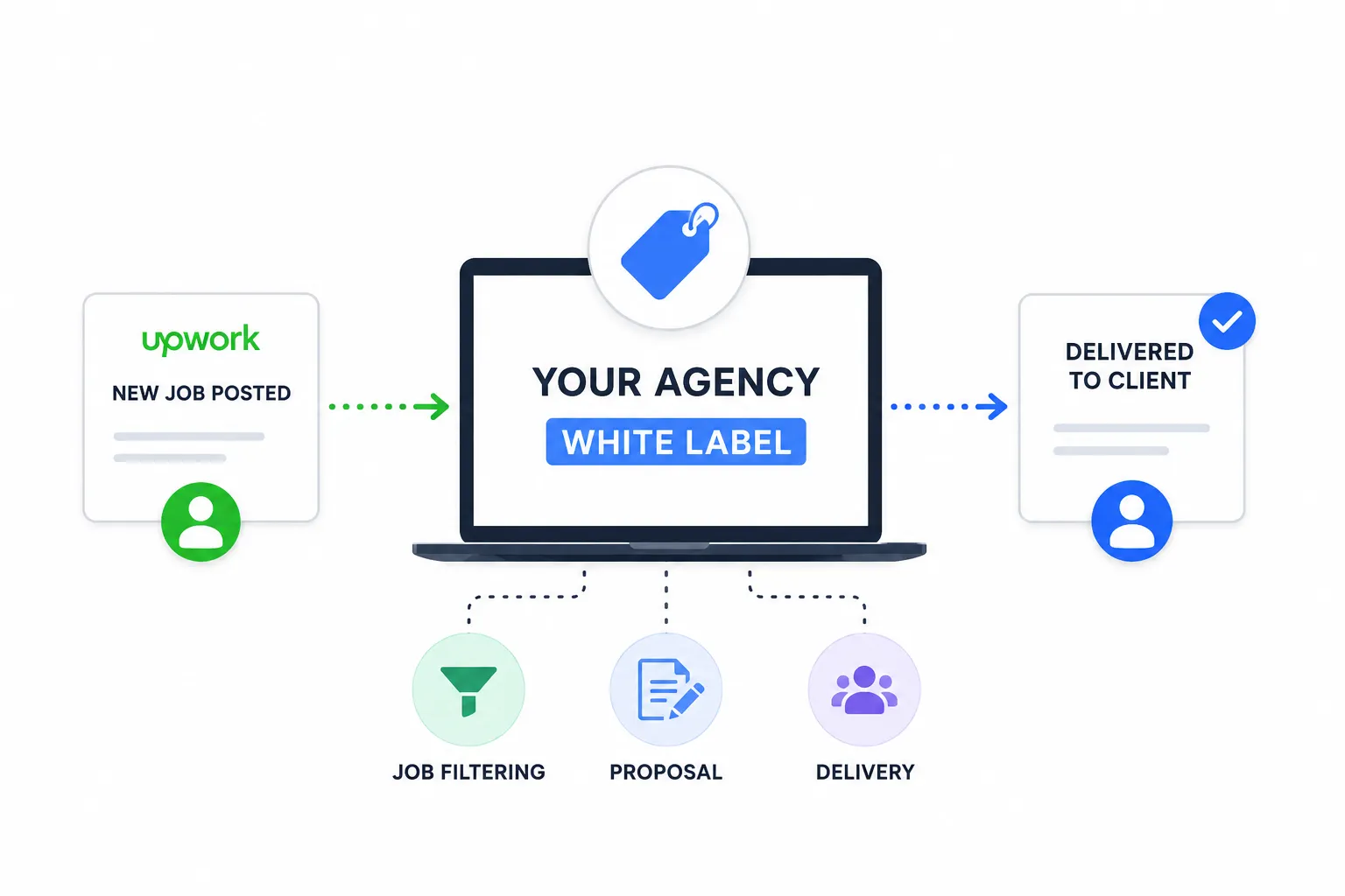 How White Labeling Works for Agencies on Upwork - A Practical Guide to Winning More Client Work